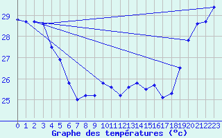 Courbe de tempratures pour Maopoopo Ile Futuna