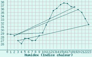 Courbe de l'humidex pour Montauban (82)