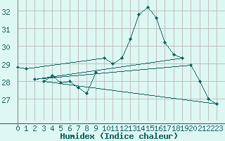 Courbe de l'humidex pour Tortosa