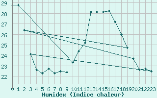 Courbe de l'humidex pour Nmes - Garons (30)