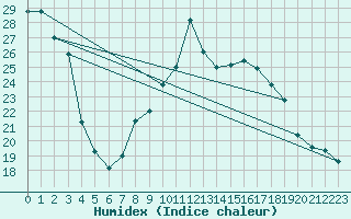 Courbe de l'humidex pour Capo Bellavista