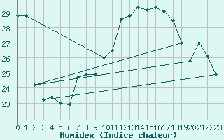 Courbe de l'humidex pour Treviso / Istrana