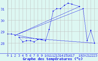 Courbe de tempratures pour Point Salines Airport