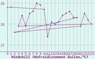 Courbe du refroidissement olien pour Iles Glorieuses