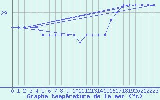 Courbe de temprature de la mer  pour le bateau MERFR02