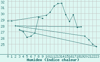 Courbe de l'humidex pour Alistro (2B)