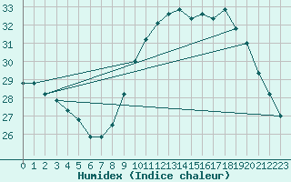 Courbe de l'humidex pour Sallles d'Aude (11)