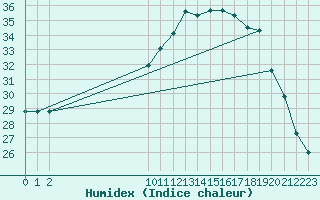 Courbe de l'humidex pour Bourg-Saint-Andol (07)