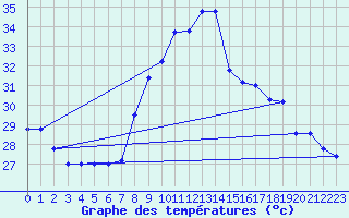 Courbe de tempratures pour Cap Mele (It)