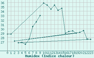 Courbe de l'humidex pour Cap Mele (It)