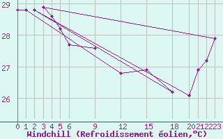 Courbe du refroidissement olien pour Pekoa Airport Santo