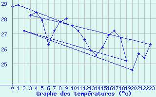 Courbe de tempratures pour Maopoopo Ile Futuna