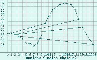 Courbe de l'humidex pour Concoules - La Bise (30)