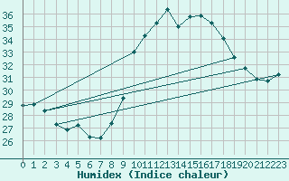 Courbe de l'humidex pour Le Luc - Cannet des Maures (83)