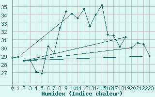 Courbe de l'humidex pour Cap Mele (It)