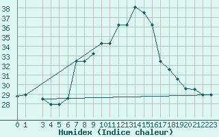 Courbe de l'humidex pour Capo Carbonara