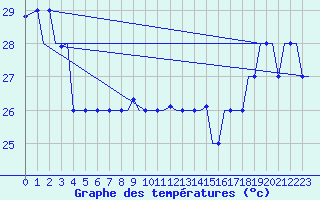 Courbe de tempratures pour Hihifo Ile Wallis