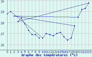 Courbe de tempratures pour Maopoopo Ile Futuna
