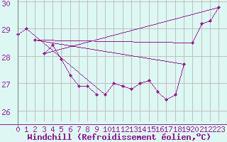 Courbe du refroidissement olien pour Maopoopo Ile Futuna