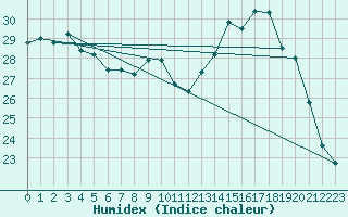 Courbe de l'humidex pour Cazaux (33)