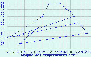 Courbe de tempratures pour Aqaba Airport
