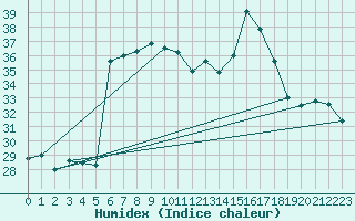 Courbe de l'humidex pour Llucmajor