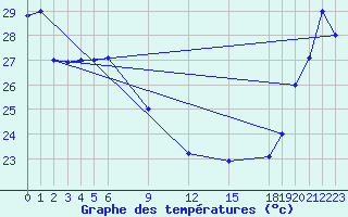 Courbe de tempratures pour Pekoa Airport Santo