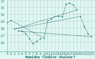 Courbe de l'humidex pour Pointe de Chemoulin (44)