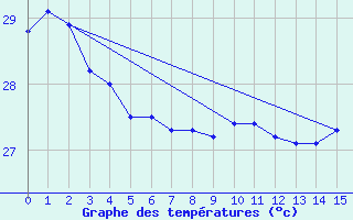 Courbe de tempratures pour Maopoopo Ile Futuna