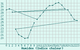 Courbe de l'humidex pour Nmes - Garons (30)