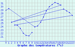 Courbe de tempratures pour Jan (Esp)