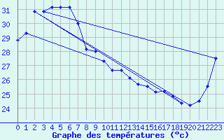 Courbe de tempratures pour Ngayawili