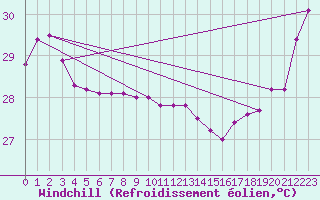 Courbe du refroidissement olien pour Maopoopo Ile Futuna