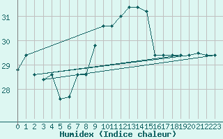Courbe de l'humidex pour Capo Carbonara