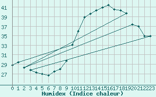 Courbe de l'humidex pour Kleine-Brogel (Be)