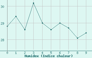 Courbe de l'humidex pour Shizuoka