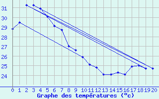 Courbe de tempratures pour Groote Eylandt
