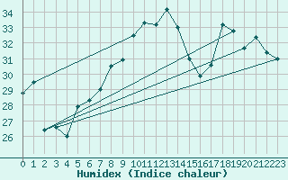 Courbe de l'humidex pour Cap Bar (66)