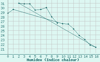 Courbe de l'humidex pour Mareeba