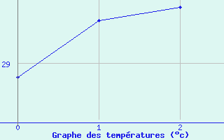 Courbe de tempratures pour Milingimbi Aws