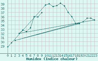 Courbe de l'humidex pour Porreres