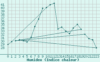 Courbe de l'humidex pour Antalya-Bolge