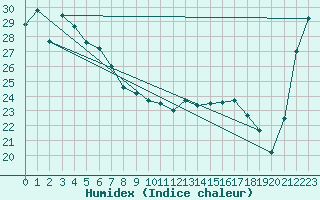 Courbe de l'humidex pour Nambour