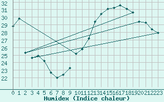 Courbe de l'humidex pour Jan (Esp)