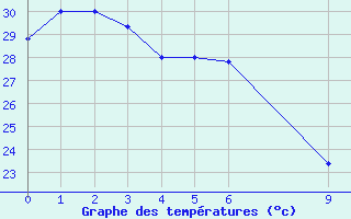 Courbe de tempratures pour Pekoa Airport Santo
