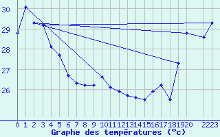 Courbe de tempratures pour Maopoopo Ile Futuna