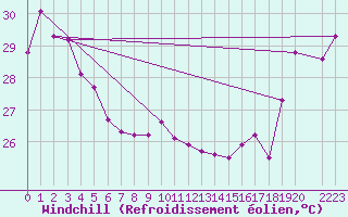 Courbe du refroidissement olien pour Maopoopo Ile Futuna