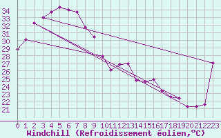 Courbe du refroidissement olien pour Mount Bundey South