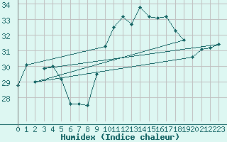 Courbe de l'humidex pour Cap Pertusato (2A)