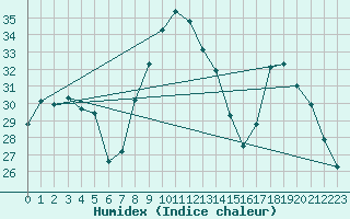 Courbe de l'humidex pour Alistro (2B)